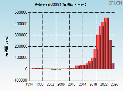 000661财务指标图