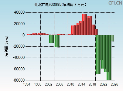 000665财务指标图