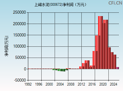 000672财务指标图