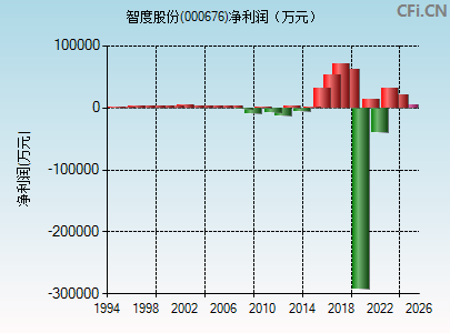 000676财务指标图