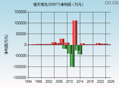 000677财务指标图