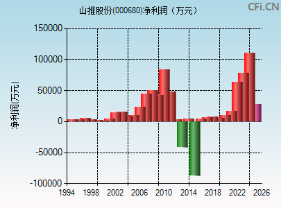 000680财务指标图