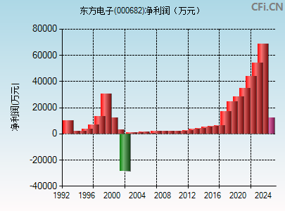 000682财务指标图