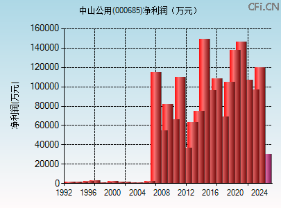 000685财务指标图