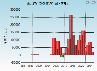 000686财务指标图