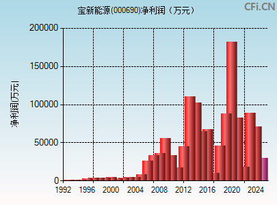 000690财务指标图