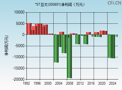 000691财务指标图