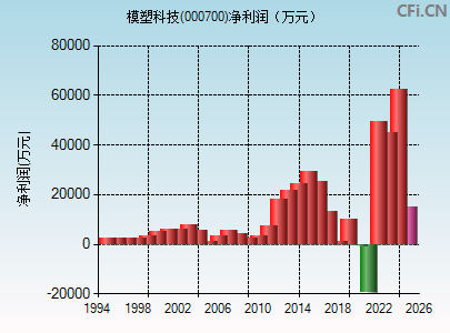 000700财务指标图