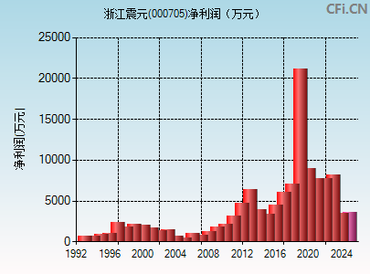 000705财务指标图