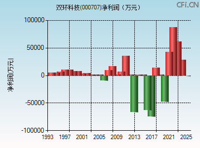 000707财务指标图