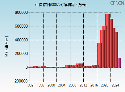 000708财务指标图