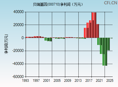 000710财务指标图