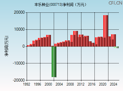 000713财务指标图