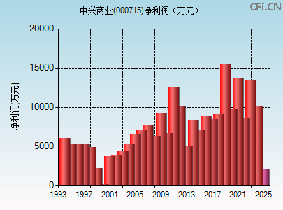 000715财务指标图