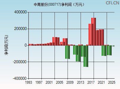 000717财务指标图