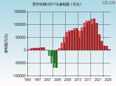 000718财务指标图
