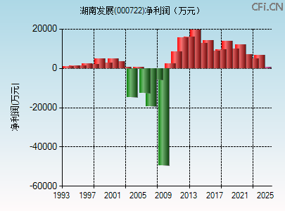 000722财务指标图