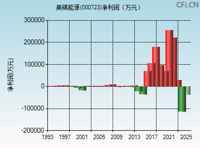 000723财务指标图