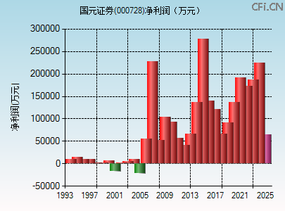 000728财务指标图