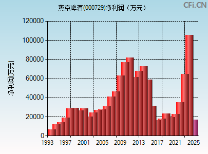 000729财务指标图