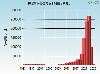 000733财务指标图