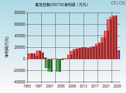 000738财务指标图