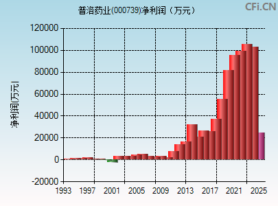 000739财务指标图