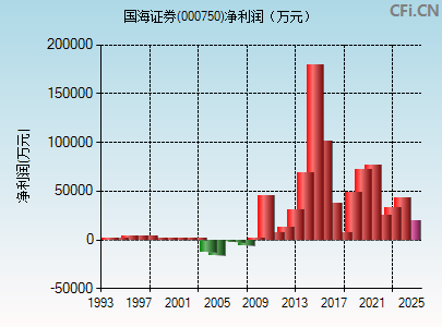 000750财务指标图