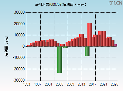 000753财务指标图