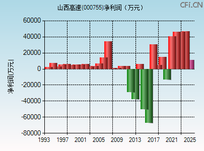 000755财务指标图