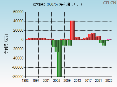 000757财务指标图