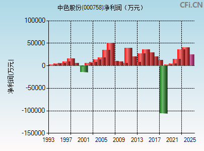 000758财务指标图