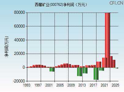 000762财务指标图