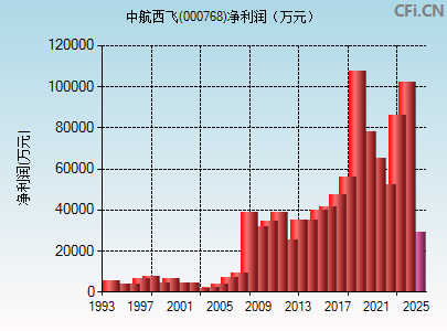 000768财务指标图