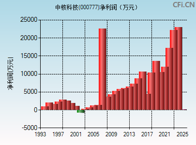 000777财务指标图