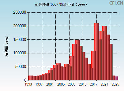 000778财务指标图