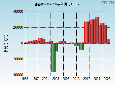 000779财务指标图