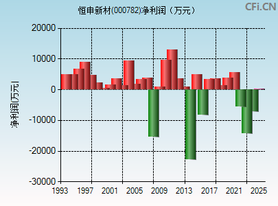 000782财务指标图