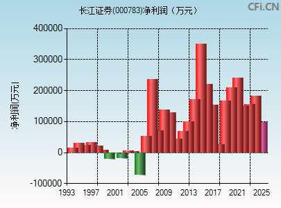 000783财务指标图