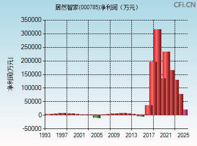000785财务指标图