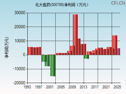 000788财务指标图