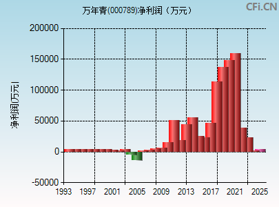 000789财务指标图