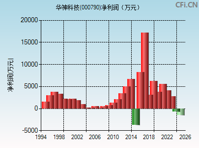 000790财务指标图