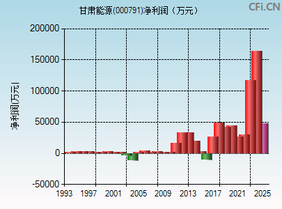 000791财务指标图