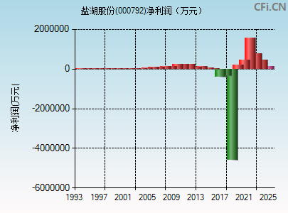 000792财务指标图