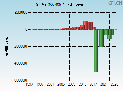 000793财务指标图