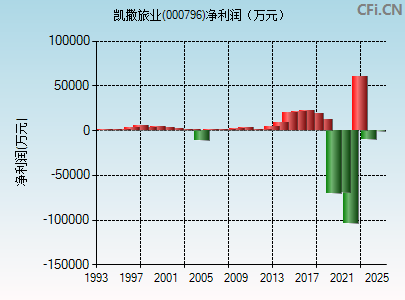 000796财务指标图