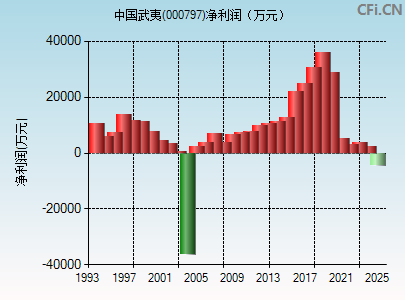 000797财务指标图