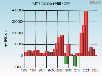 000800财务指标图