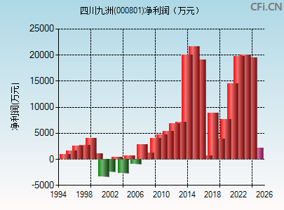 000801财务指标图